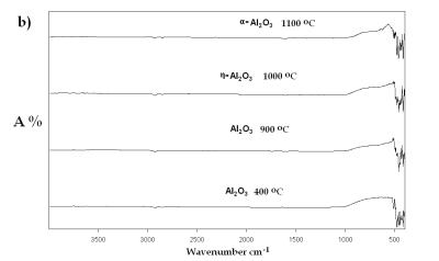 AZoJomo - The AZO Journal of Materials Online - IR spectra of Al(O2CH3) Pyrolyzed at selected temperatures: transition to α-alumina from an amorphous phase.