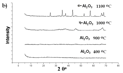AZoJomo - The AZO Journal of Materials Online - XRD spectra of Al(O2CH3) Pyrolyzed at selected temperatures: transition to α-alumina from an amorphous phase.