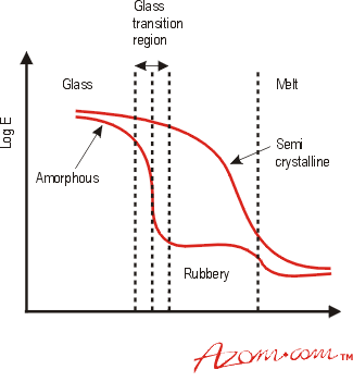 The effect of temperature on the Elastic Modulus (assuming both types of polymer have the same Tg and Tm)