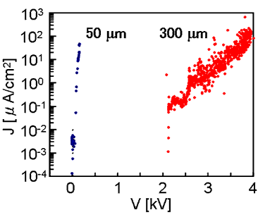 AZoJomo - AZoM Journal of Materials Online - Cathode-gate electrode current obtained at each distance