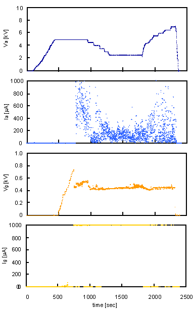 AZojomo - AZoM Journal of Materials Online - Voltage and current profiles of the FED during operation