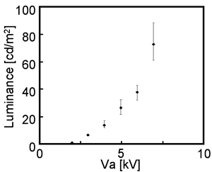 Luminance of red display device measured as the function of the anode voltage