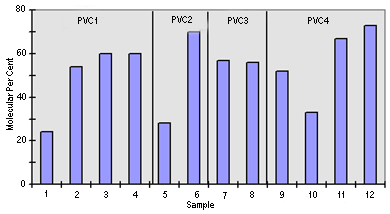 AZoM - Metals, ceramics, polymers and composites - Plasticiser surface concentration on the surface of PVC.
