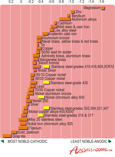 Galvanic Action Chart