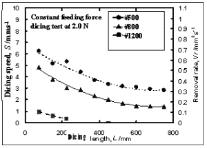 AZoJomo - The AZO Journal of Materials Online - Dicing length, L vs. Dicing speed, S for the fabricated dicing blades, #1200, #800 and #500.