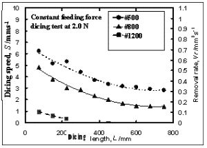 AZoJomo - The AZO Journal of Materials Online - Dicing length, L vs. Dicing speed, S for the fabricated dicing blades, #1200, #800 and #500.