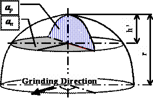 AZoJomo - The AZO Journal of Materials Online - Schematic illustration of a spherical grain model. There are thousands of diamond grains on the surface of a dicing blade with an angle toward the grinding direction.