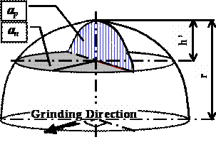 AZoJomo - The AZO Journal of Materials Online - Schematic illustration of a spherical grain model.  There are thousands of diamond grains on the surface of a dicing blade with an angle toward the grinding direction.