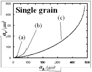 AZoJomo - The AZO Journal of Materials Online - Relationships between ah and av for different grain sizes, (a) 8.5 mm, (b) 15 mm and (c) 35 mm on various heights, h’.