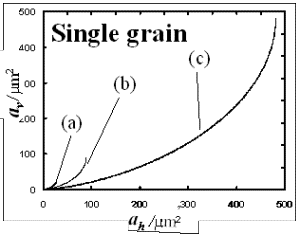 AZoJomo - The AZO Journal of Materials Online - Relationships between ah and av for different grain sizes, (a) 8.5 mm, (b) 15 mm and (c) 35 mm on various heights, h’.