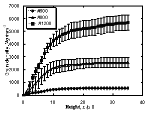 AZoJomo - The AZO Journal of Materials Online - Grain density of each dicing blade up to 35 mm height. Grains on dicing blades surface s were counted by observing 8 different points around a dicing blade by CLM. Each observing area was about 0.05 mm2.