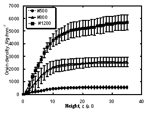 AZoJomo - The AZO Journal of Materials Online - Grain density of each dicing blade up to 35 mm height.  Grains on dicing blades surface s were counted by observing 8 different points around a dicing blade by CLM.  Each observing area was about 0.05 mm2.