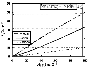 AZoJomo - The AZO Journal of Materials Online - Relationship between Ah(z) and Ap’(z) by considering the grain sizes, grain number and grain distribution