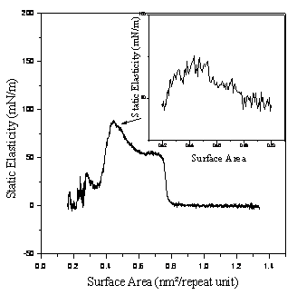 AZoJomo - The AZO Journal of Materials Online - The static elasticity vs. surface area for pDDMA-DNMMA monolayer. The insert clarifies the date of repeating unit area from 0.50 to 0.42 nm2.