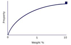 AZoM - The A to Z of Materials - The properties of nano-composite materials can change dramatically with the weight percentage of materials blended or mixed with the bulk polymer.