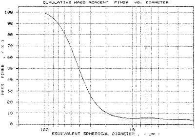 SediGraph PSD for Si/Al catalyst powder using a skeletal density of 2.60g/cm3.