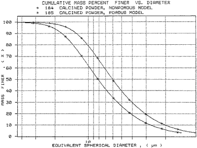 The SediGraph PSDs for the calcined product using (*) a density of 2.05 g/cm3 and (+) a density of 2.92 g/cm3.