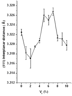 AZoJomo - The AZO Journal of Materials Online - (111) interplanar distance calculated from XRD patterns versus Vr.differential thermal analysis curve (DTA).