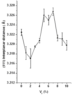 AZoJomo - The AZO Journal of Materials Online - (111) interplanar distance calculated from XRD patterns versus Vr.differential thermal analysis curve (DTA).

