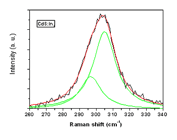 AZoJomo - The AZO Journal of Materials Online - LO Raman band of CdS and deconvolution in two bands of the CdS:In3 sample.  The lower energy band corresponds to the surface phonon, and the higher energy band to the volume phonon.