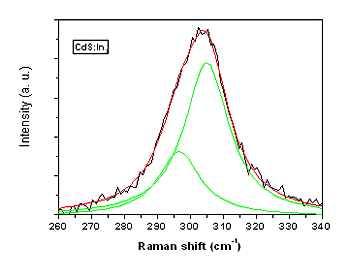 AZoJomo - The AZO Journal of Materials Online - LO Raman band of CdS and deconvolution in two bands of the CdS:In3 sample. The lower energy band corresponds to the surface phonon, and the higher energy band to the volume phonon.