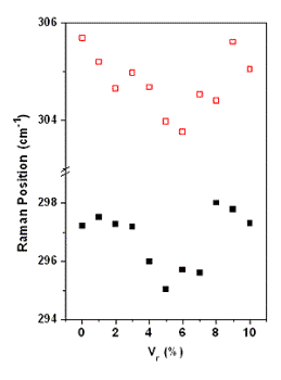 AZoJomo - The Online Materials Journal - Position of the center of the Raman bands as a function of Vr. Volume phonon (top) and surface phonon (bottom).