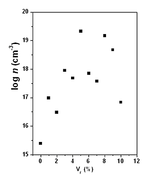 AZoJomo - The Online Materials Journal - Carrier (n, electrons) density calculated form Hall effect measurements versus Vr.