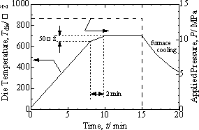 AZoJomo - The AZO Journal of Materials Online - Temperature and pressure profile on PECS