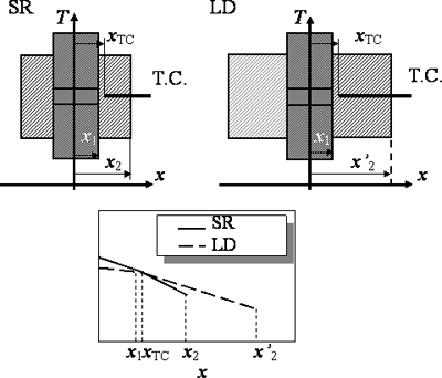 AZoJomo - The AZO Journal of Materials Online - Temperature distributions of sample center and die surface during PECS (x2 >> x2’)
