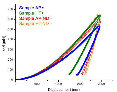 AZoNano - The A to Z of Nanotechnology - Representative load vs. displacement indentation curves for the tested samples.