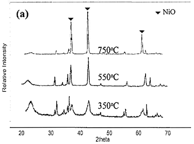 AZOJOMO - The AZO Journal of Materials Online - XRD patterns of NiO particles obtained from 0.7 M of different nickel salts and NaOH. (a) using Ni(NO3)2 and calcined at 350, 550 and 750°C