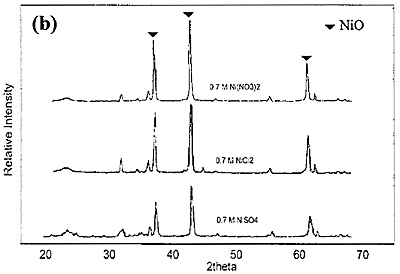AZOJOMO - The AZO Journal of Materials Online - XRD patterns of NiO particles obtained from 0.7 M of different nickel salts and NaOH. using NiCl2 and NiSO4 and calcined at 750°C