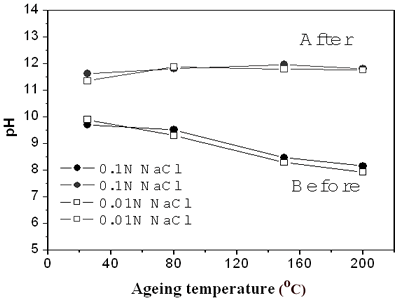 AZoJoMo – AZoM Journal of Materials Online - pH change of NaCl solutions when LDH were exposed to 0.1 and 0.01N NaCl solutions. LDH samples with different ageing temperature (a)before and (b) after heat treatment at 450˚C.