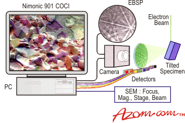 AZoM - Metals, Ceramics, Polymer and Composites : Grain Size Analysis – Electron Backscatter Diffcation, Channelling Contrast Imaging and Other Techniques