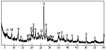 AZoJomo - The AZO Journal of Materials Online - XRD pattern of the sludge from a water purification plant (Q; quartz (SiO2), M; muscovite (KAl2(Si3Al)O10(OH,F)2), A; albite (NaAlSi3O8), Cl; clinochlore ((Mg,Al)6(Si,Al)4O10(OH)8), K; kaolinite (Al2Si2O5(OH)4))