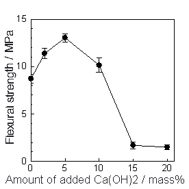 AZoJomo - The AZO Journal of Materials Online - Variation of flexural strength with amount of added Ca(OH)2. The specimens were autoclaved at 220°C for 10 h.