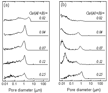 AZoJomo - The AZO Journal of Materials Online - Mercury intrusion pore size distribution of the specimens (a) before autoclaving and (b) after autoclaved at 220°C for 10 h.