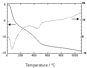 AZoJomo - The AZO Journal of Materials Online - TG-DTA curve of the specimen added 5 mass% of Ca(OH)2 autoclaved at 220°C for 10 h.