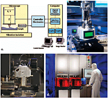 (a) Simplified diagram of a generic AFM. Photos show examples of (b) MultiMode SPM, (c) Dimension 3100 SPM, and (d) fully automated robotic Dimension X3D system for semiconductor applications.