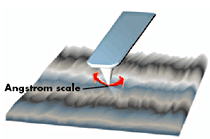 TRmode is a technique that uses torsional oscillations of an AFM probe