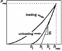nanoindentation