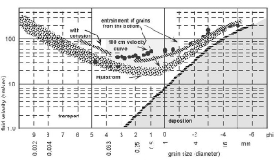 Hjülstrom diagram