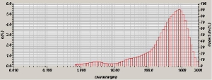 Lake sediment sample measured on the LA-950