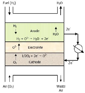 A typical SOFC is shown schematically
