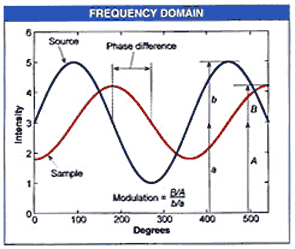 Frequency Domain