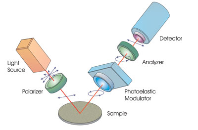 Optical setup of the UVISEL