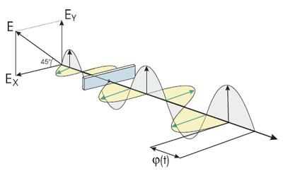 Schematic of the photoelastic modulator working