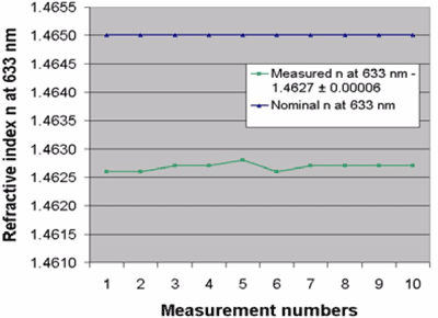 Measured Refractive Index example