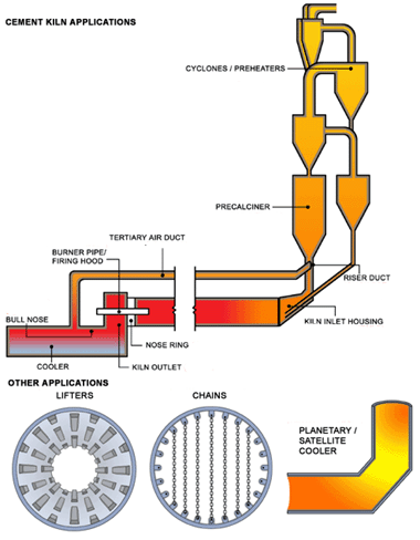 applications of refractories