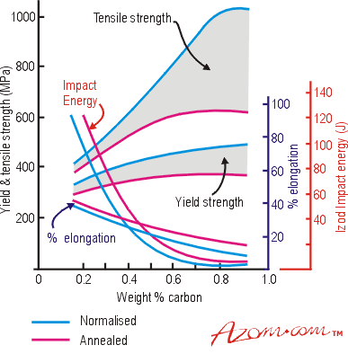 Summary of hardness values at in different tested area of high carbon